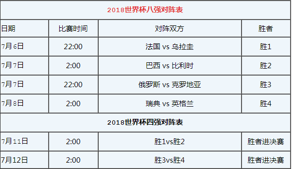 2018世界杯世界杯1／4决赛赛程时间安排 8强对阵图及名单