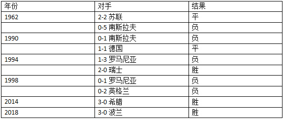 哥伦比亚4：5英格兰淘汰 双方首发阵容历史战绩