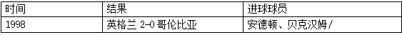 哥伦比亚4：5英格兰淘汰 双方首发阵容历史战绩