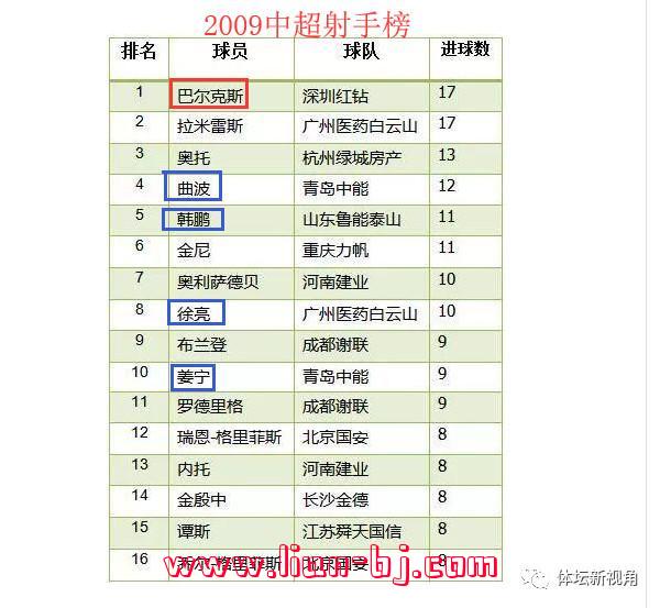 2009中超(2009中超冠军是谁)  第6张