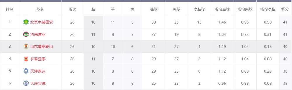 但是下一轮北京国安客场挑战河南建业也决定了施密特的去留