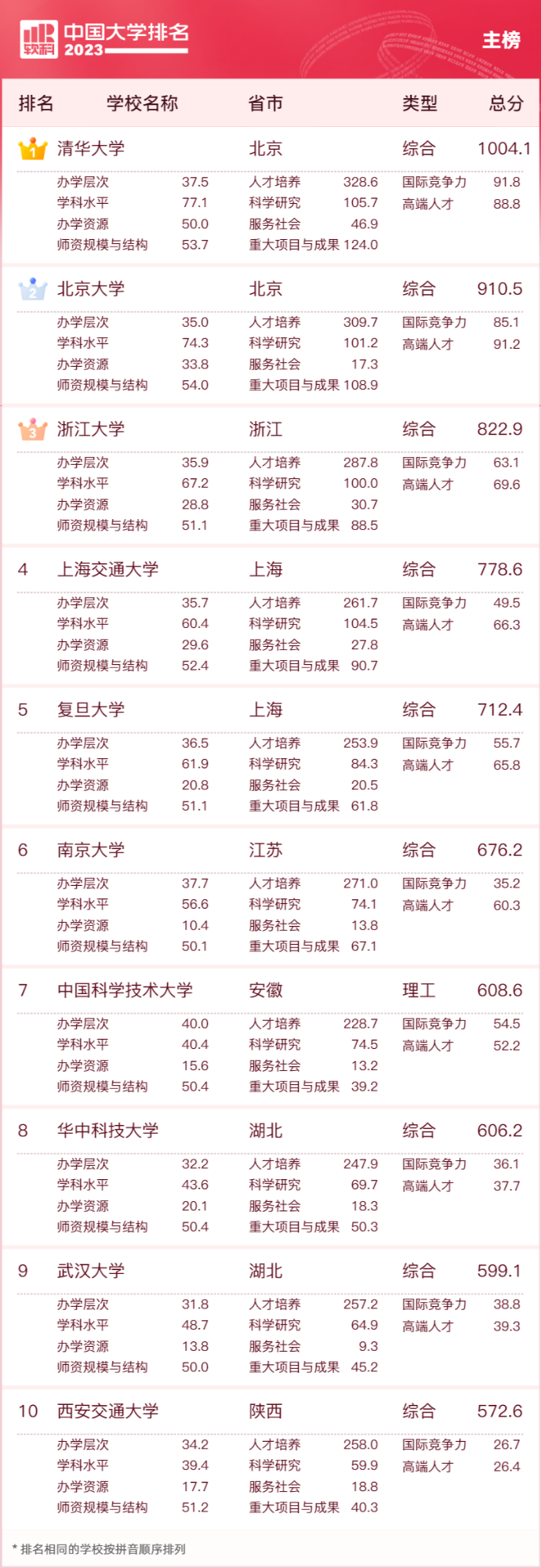 2023软科中国大学排名发布  上海财经大学居财经类大学排名榜首